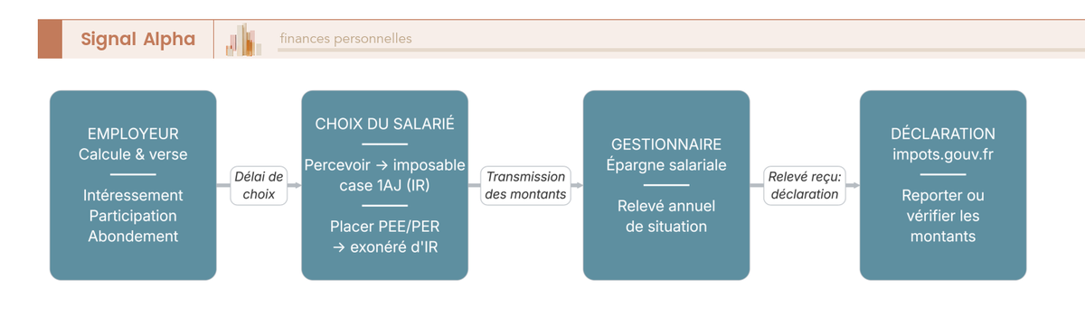 Diagramme de flux en 4 étapes du parcours epargne salariale : employeur, choix placement ou perception, gestionnaire, declaration impots.