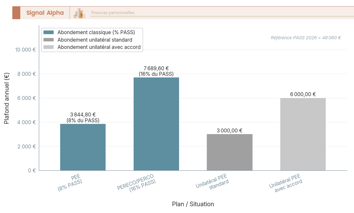 Diagramme a barres des plafonds abondement employeur 2026 : PEE 3 844,80 euros, PERECO 7 689,60 euros, unilatéral 3 000 ou 6 000 euros.