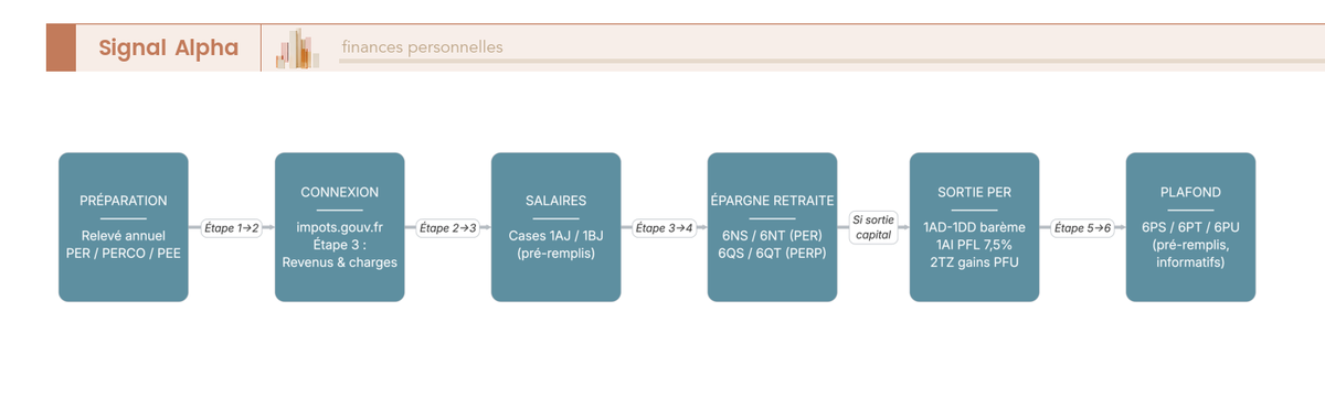 Diagramme de flux 7 etapes declaration epargne salariale retraite sur impots.gouv.fr : releve situation, cases 1AJ, 6NS/6NT, 2TZ, plafond 6PS.