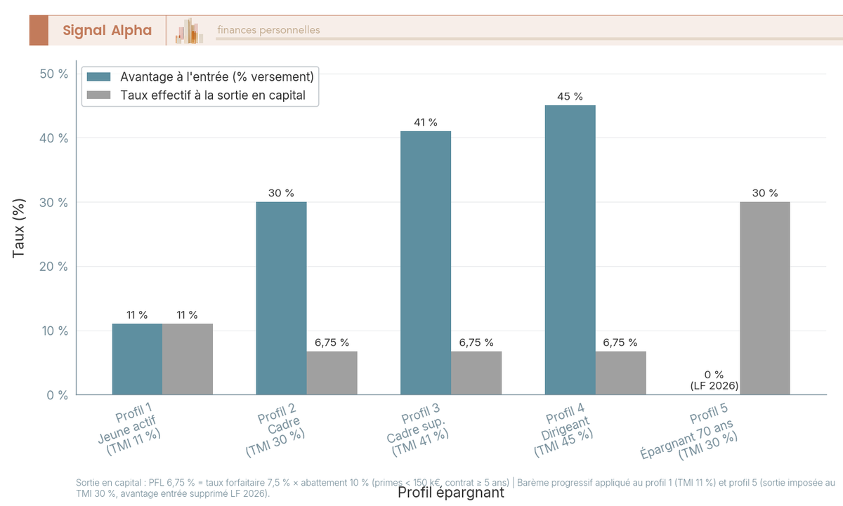 Diagramme bulles : 5 profils PER axes avantage-entree vs cout-sortie, taille bulle proportionnelle au versement annuel, droite de neutralite.