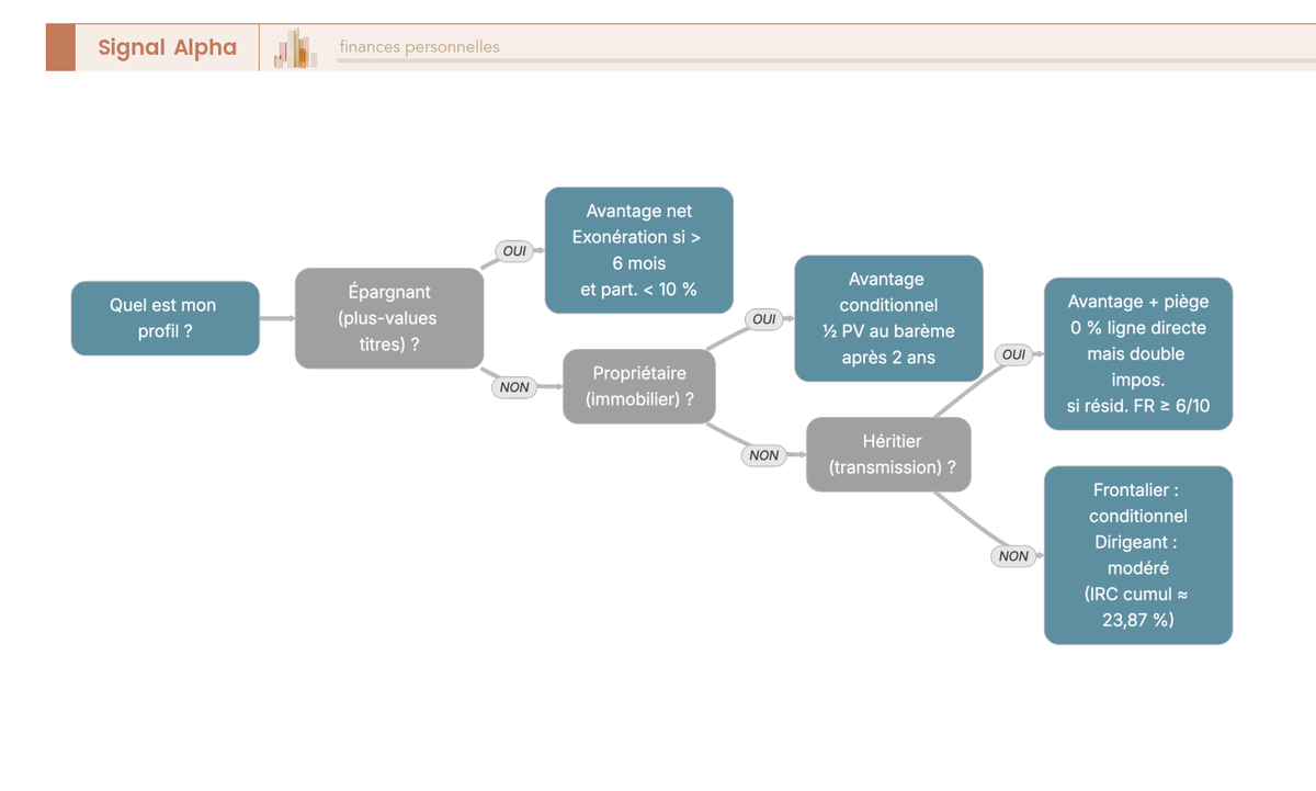 Arbre de decision par profil (epargnant, proprietaire, heritier, frontalier, dirigeant) concluant sur l'avantage fiscal luxembourgeois.