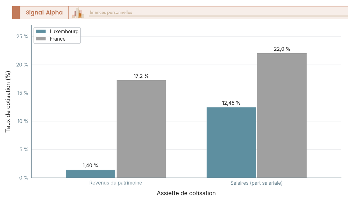 Diagramme a barres groupees des cotisations sociales Luxembourg vs France sur le patrimoine (1,4 % vs 17,2 %) et les salaires (≈ 12,45 % vs ≈ 22 %).