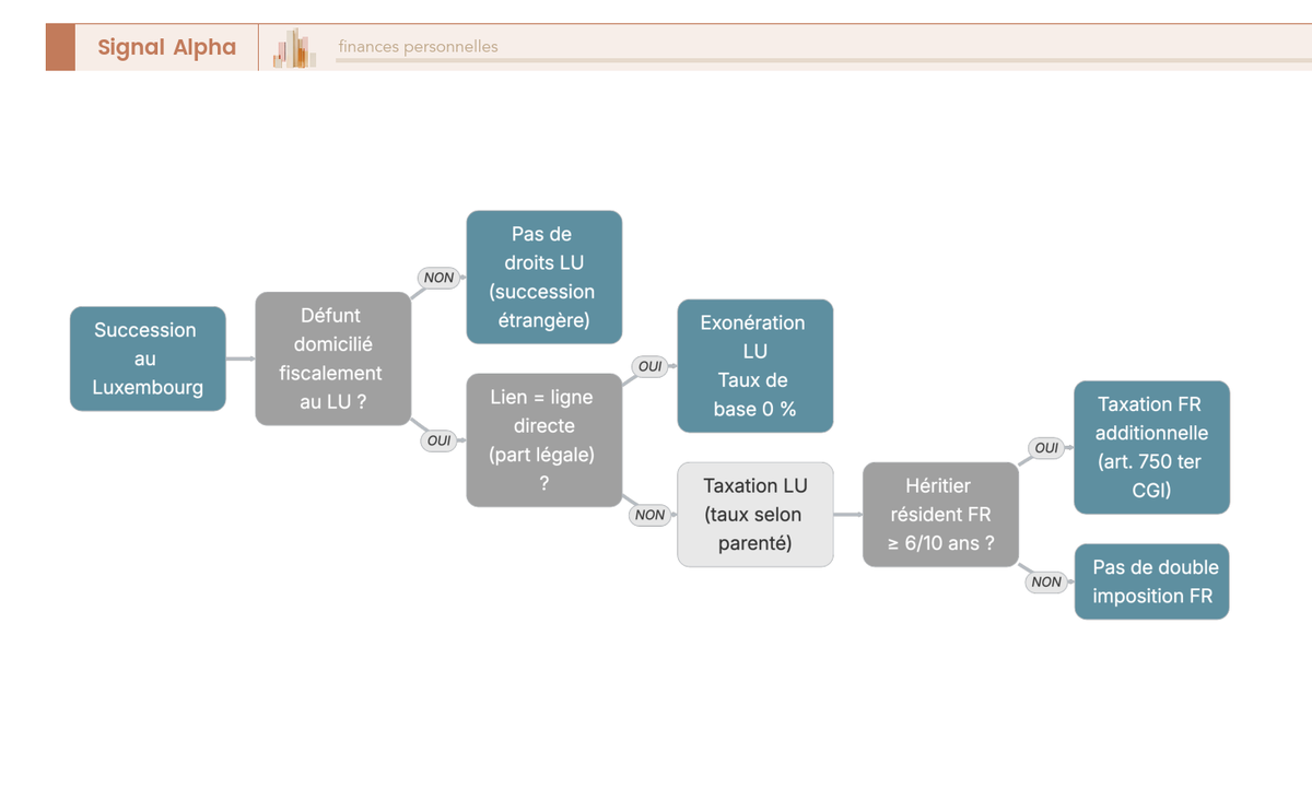 Arbre de decision sur les droits de succession au Luxembourg : domicile du defunt, ligne directe et risque de double imposition cote France.