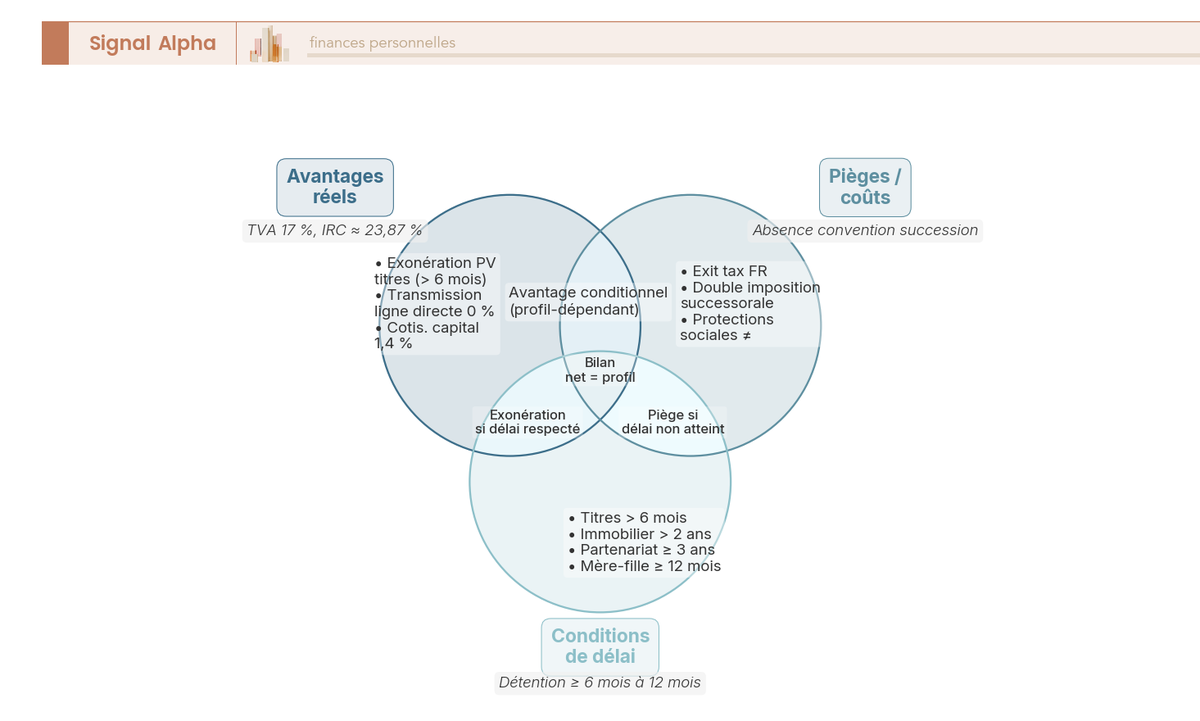 Diagramme de Venn a trois ensembles : avantages fiscaux du Luxembourg, pieges transfrontaliers et conditions de delai a respecter.
