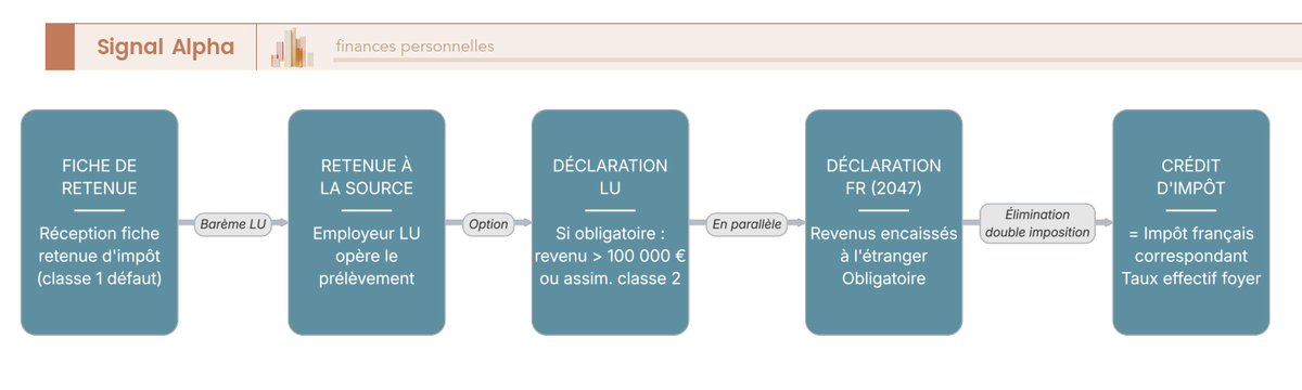 Diagramme de flux du parcours declaratif du frontalier : retenue a la source au Luxembourg, formulaire 2047 en France et credit d'impot.