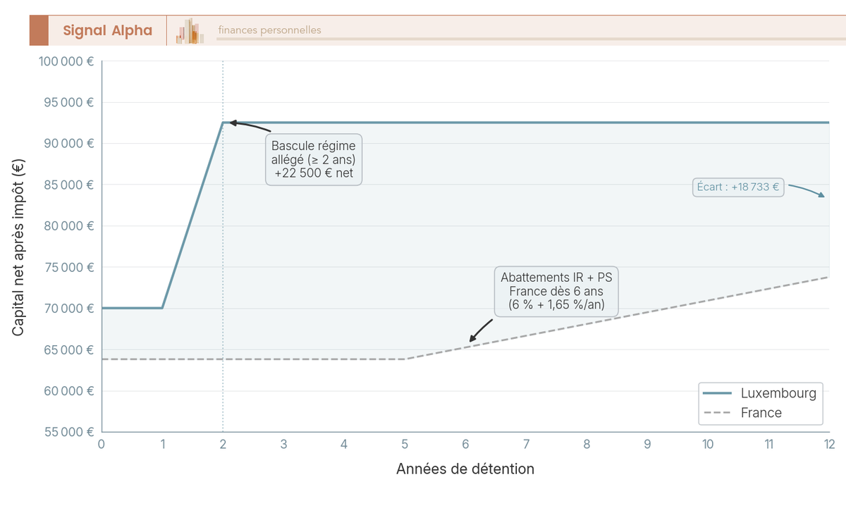Graphique en courbes comparant le capital net apres impot sur la plus-value immobiliere Luxembourg vs France selon l'annee de revente (0 a 12 ans).