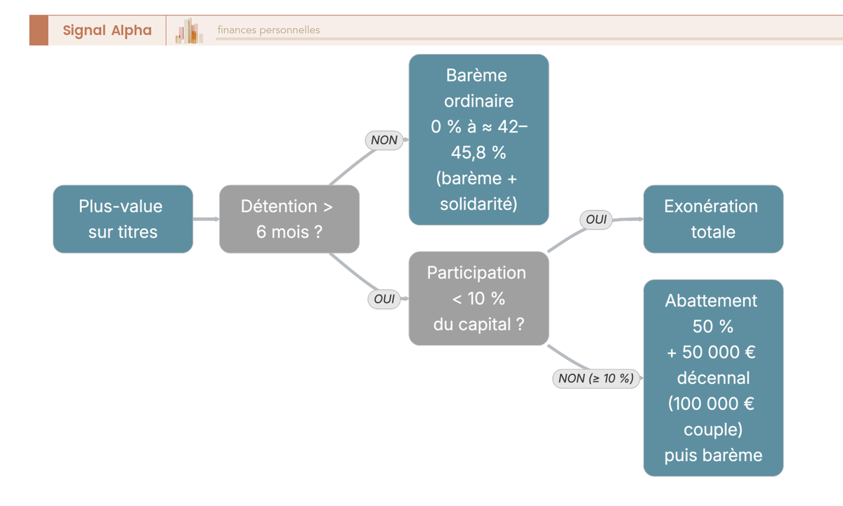 Arbre de decision : plus-value sur titres exoneree au Luxembourg selon la detention (> 6 mois) et la participation (< 10 %).