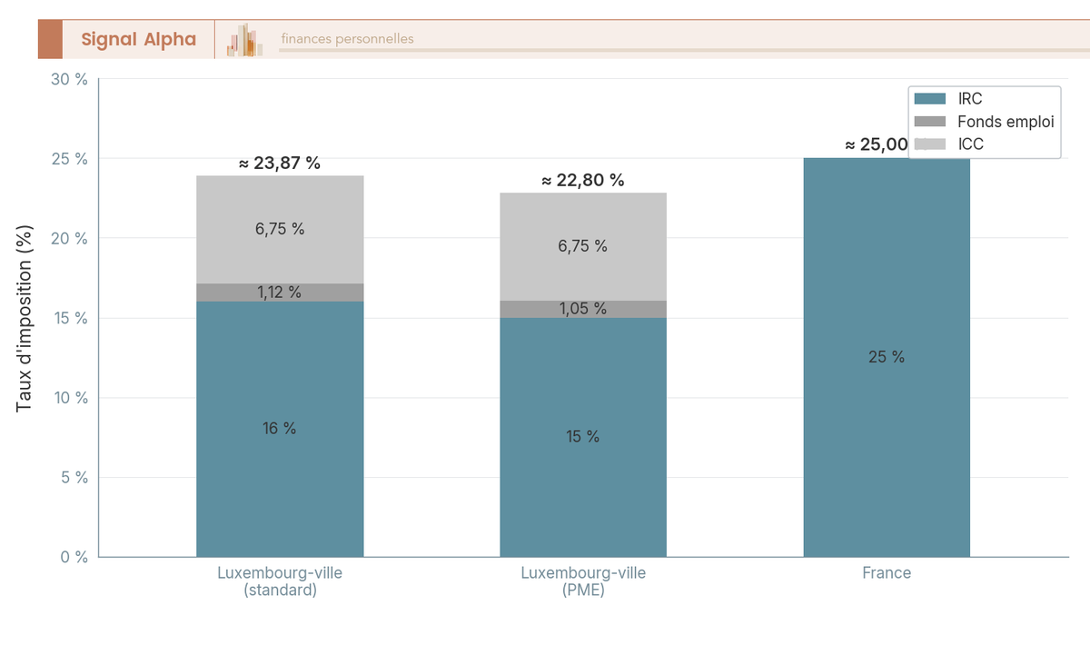 Diagramme a barres empilees du taux d'imposition d'une societe : Luxembourg-ville (≈ 23,87 %) vs France (IS 25 %).