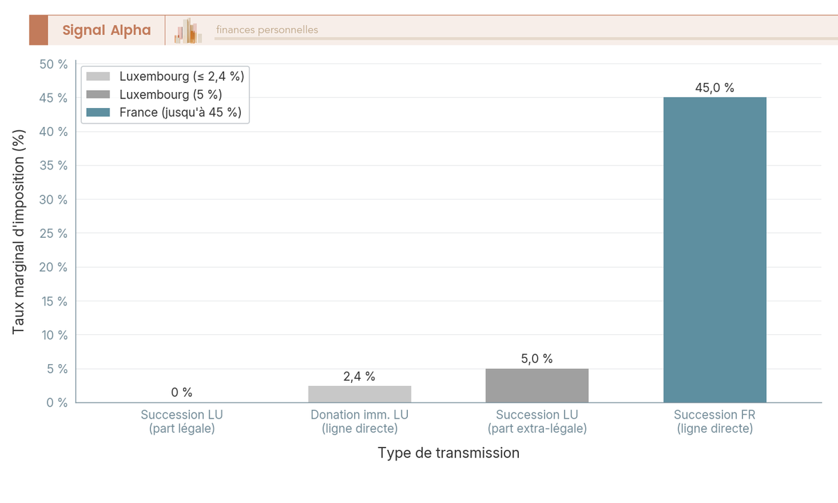 Diagramme a barres comparant le taux marginal de transmission en ligne directe : Luxembourg (0 a 2,4 %) vs France (jusqu'a 45 %).