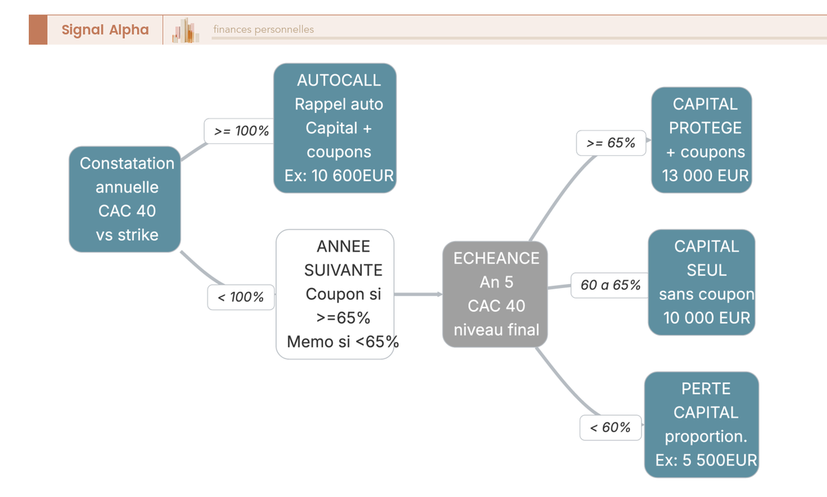 Arbre de décision montrant les trois branches possibles à chaque date de constatation annuelle d'un autocall CAC 40 sur 5 ans.