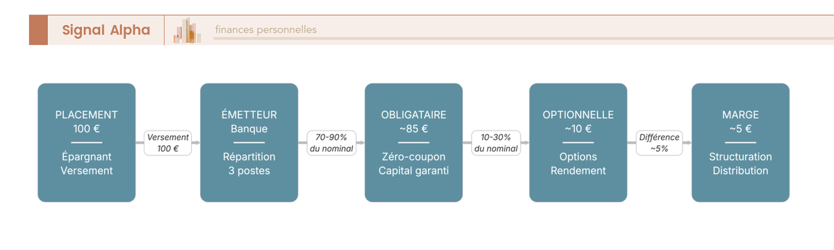 Diagramme de flux montrant la répartition de 100 € investis dans un fonds structuré entre composante obligataire, optionnelle et marge émetteur.