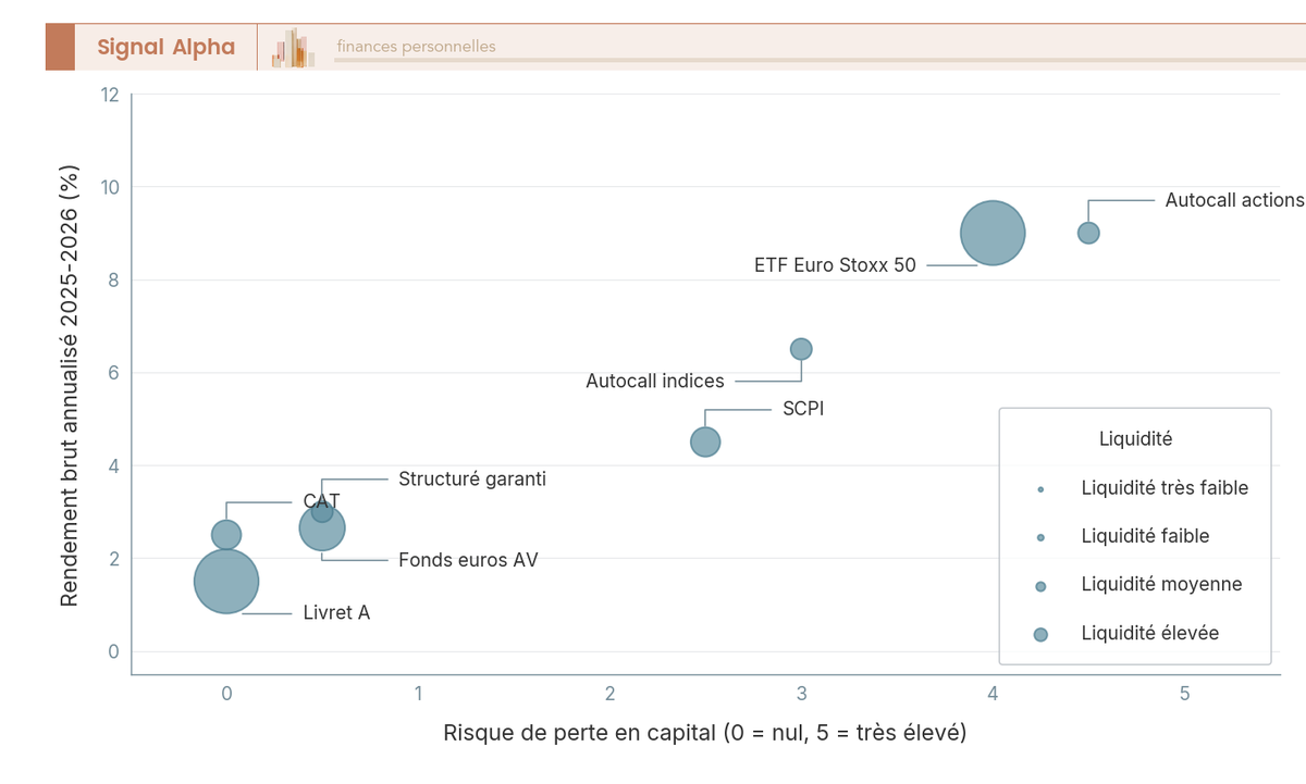 Diagramme à bulles positionnant 8 classes de placements selon leur rendement (axe Y), risque de perte (axe X) et liquidité (taille des bulles) en 2025-2026.