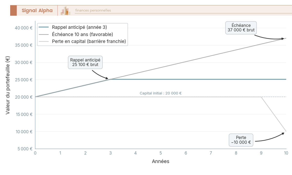 Graphique en courbes montrant l'évolution de 20 000 € sur 10 ans selon trois scénarios d'un autocall à 8,5 % : rappel anticipé, maintien, perte.