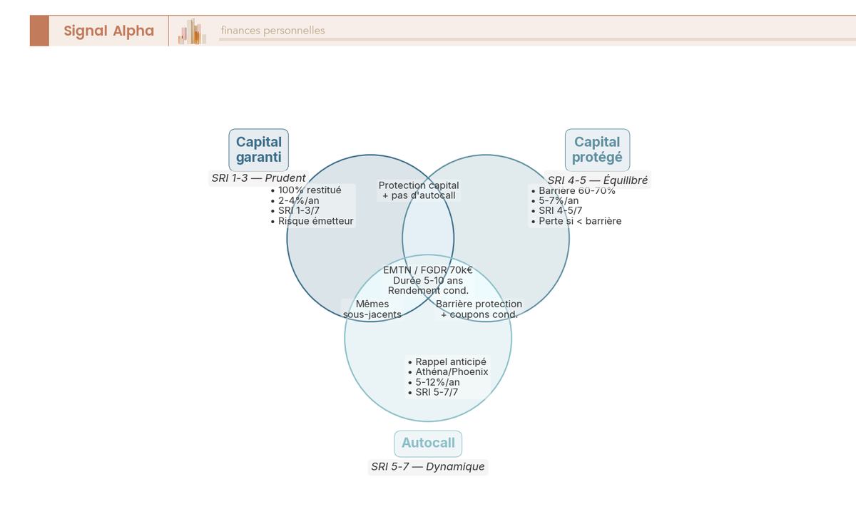 Diagramme de Venn à trois cercles comparant capital garanti, capital protégé et autocall : zones communes et différences exclusives.