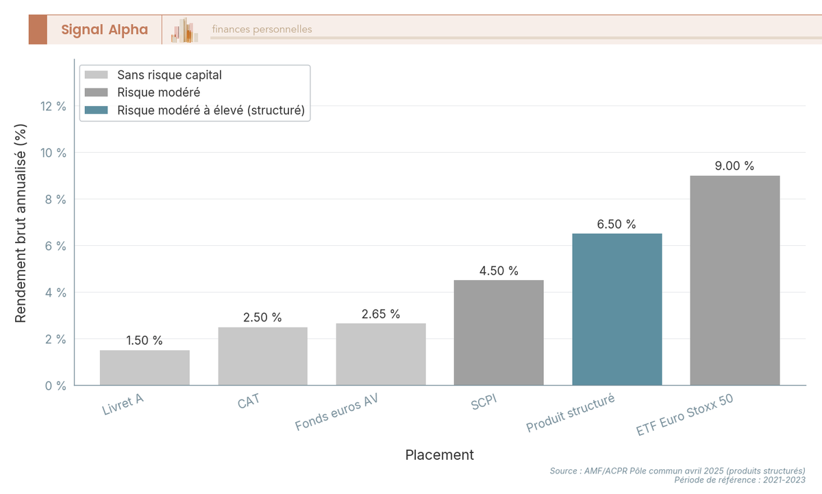 Diagramme à barres comparant le rendement brut annualisé des fonds structurés (6,50 %) avec Livret A, fonds euros, ETF et CAT sur 2021-2023.