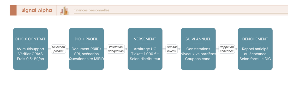 Diagramme de flux en 6 étapes du parcours complet de souscription d'un fonds structuré via assurance-vie, de la sélection du contrat au remboursement.