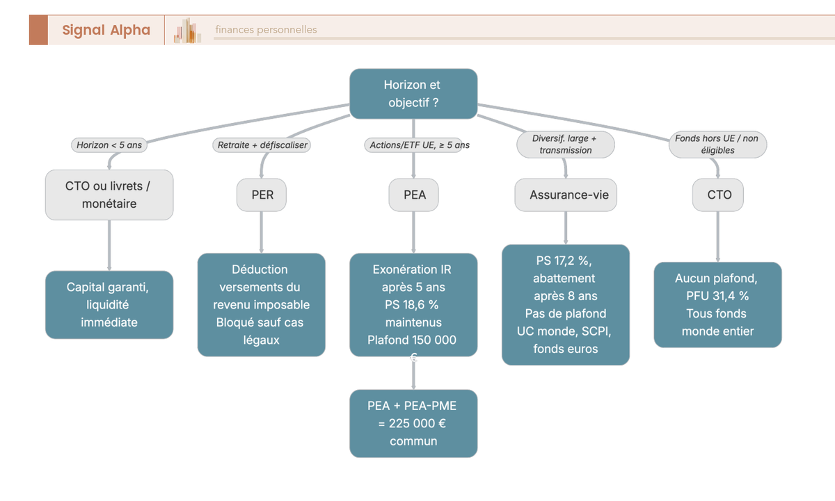 Arbre de décision pour choisir entre PEA, CTO, assurance-vie et PER selon horizon et objectif d'investissement dans des fonds.
