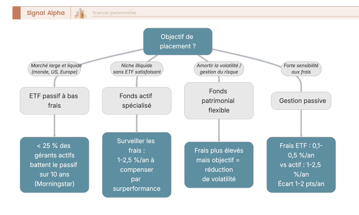 Arbre de décision pour choisir entre gestion active et passive selon marché, liquidité et sensibilité aux frais de gestion.