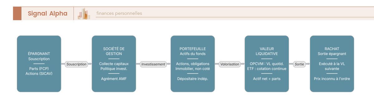 Diagramme de flux du fonctionnement d'un fonds d'investissement : épargnant, société de gestion, AMF, dépositaire, valeur liquidative.