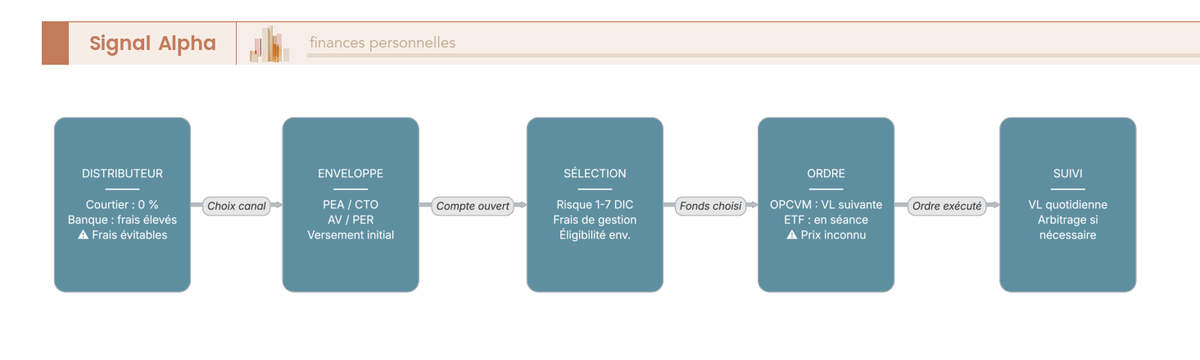 Diagramme de flux des étapes pour investir dans des fonds : choix distributeur, ouverture enveloppe, sélection fonds, ordre d'achat, exécution VL.