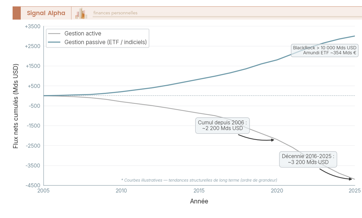 Graphique en courbes des flux nets cumulés gestion active vs passive 2005-2025 illustrant la bascule vers les ETF et fonds indiciels.