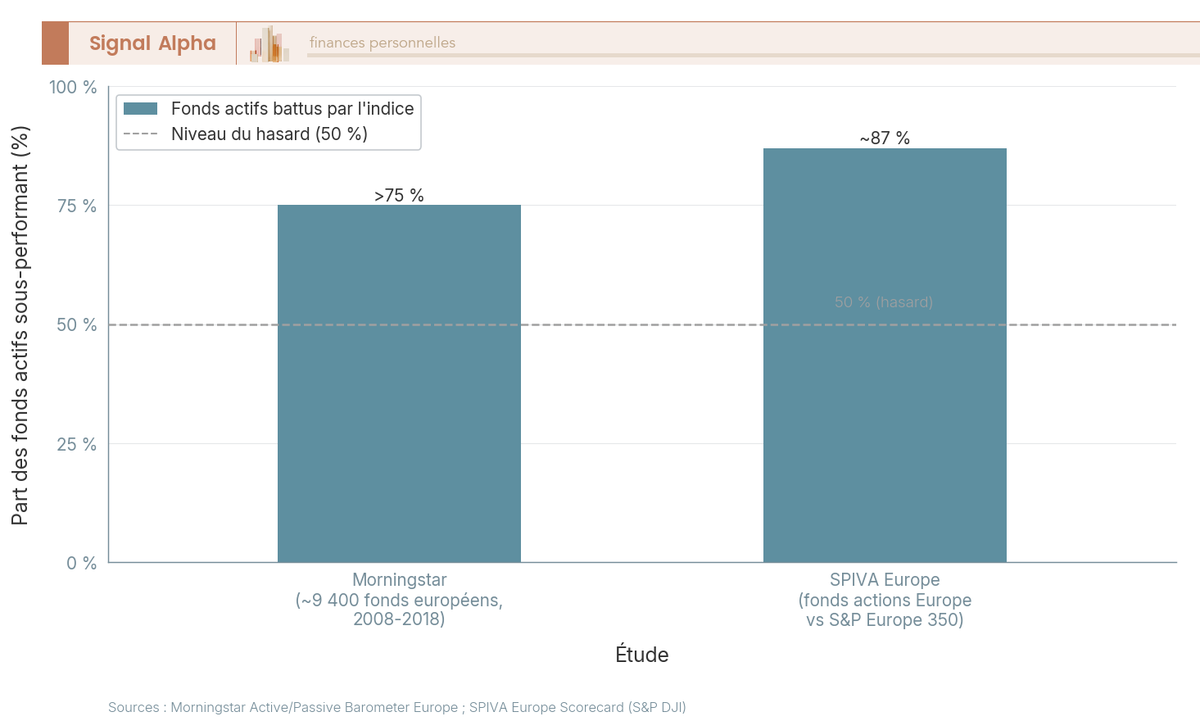 Diagramme à barres comparant la part des fonds actifs européens sous-performant leur indice sur 10 ans : Morningstar 75 %, SPIVA Europe.