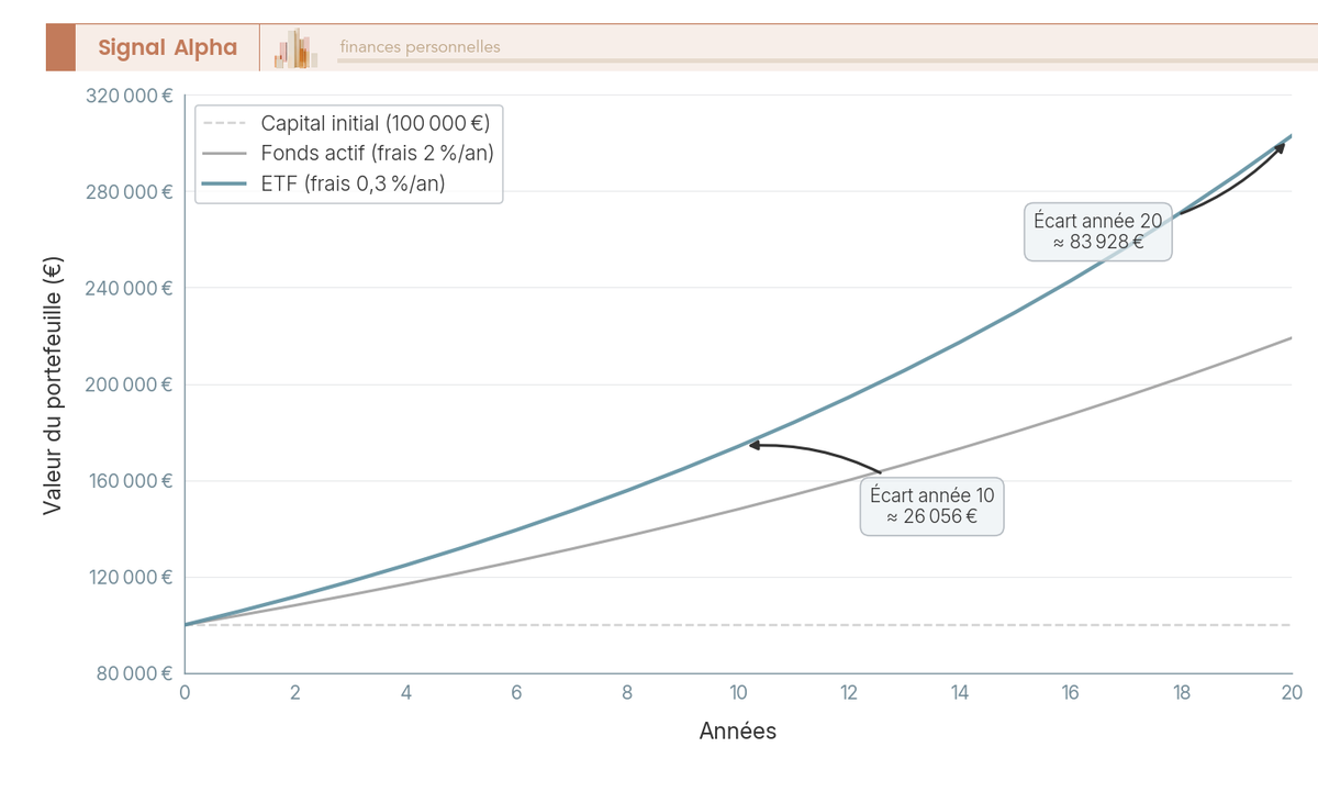 Graphique en courbes comparant l'impact des frais de gestion fonds actif 2 % vs ETF 0,3 % sur 100 000 € sur 20 ans.