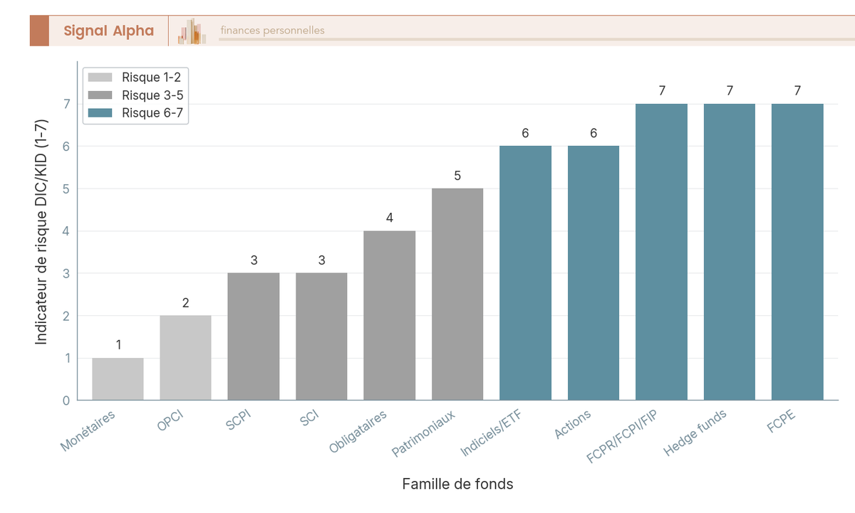 Diagramme à barres de l'indicateur de risque DIC 1 à 7 par famille de fonds : monétaire, obligataire, ETF, actions, SCPI, FCPI, hedge funds.