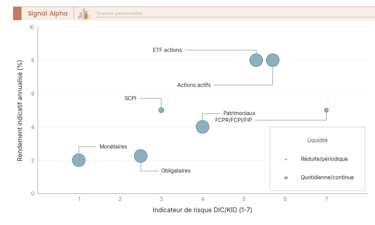 Diagramme à bulles comparant risque, rendement et liquidité des types de fonds d'investissement : monétaire, obligataire, ETF, SCPI, FCPI.