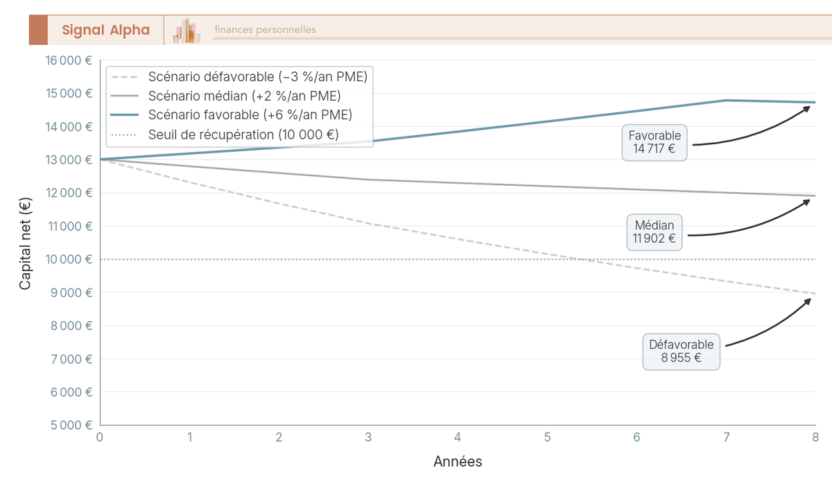 Graphique en courbes du capital net d'un FIP Corse a 30 % sur 8 ans, trois scenarios de performance et seuil de recuperation du capital.