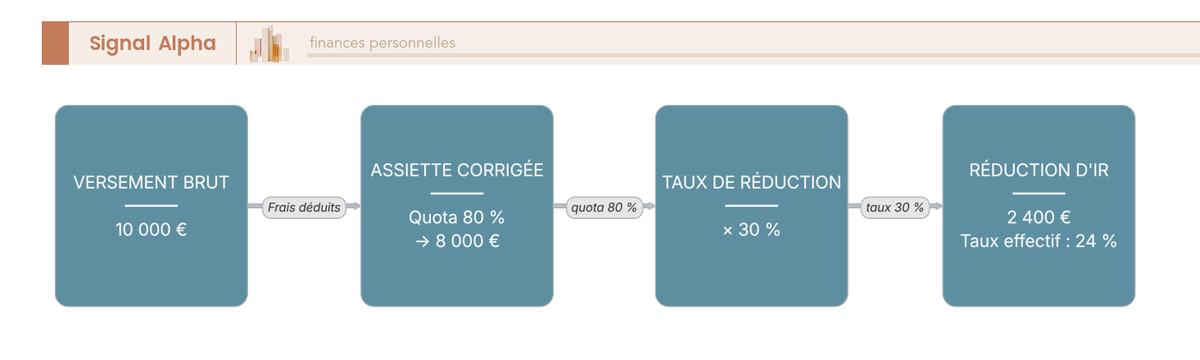 Diagramme de flux en 4 etapes : versement brut 10 000 €, assiette apres quota 80 % = 8 000 €, taux 30 %, reduction d'IR 2 400 €, taux effectif 24 %.