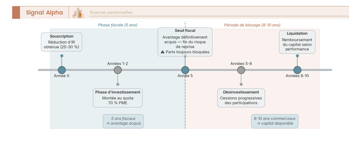 Frise chronologique du cycle de vie d'un FIP sur 10 ans : souscription, quota 70 %, seuil des 5 ans fiscaux, liquidation a 8-10 ans.