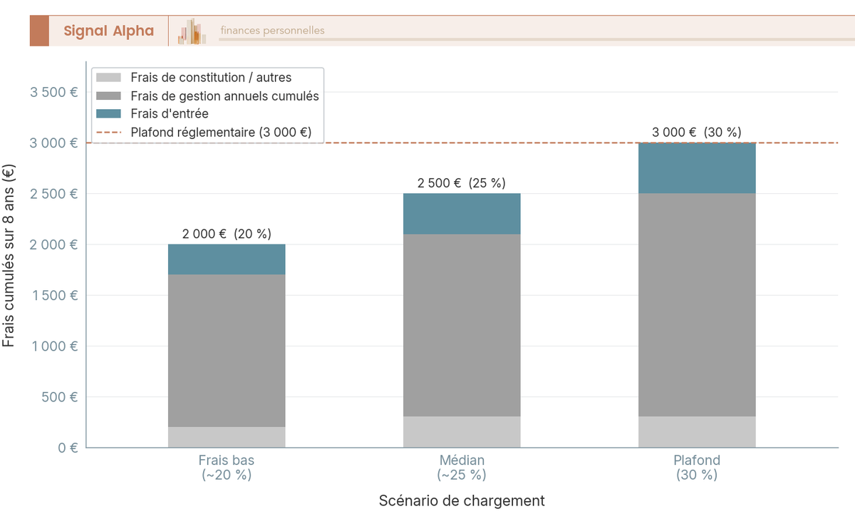 Diagramme a barres empilees des frais cumules d'un FIP sur 8 ans pour 10 000 € investis, trois scenarios et ligne du plafond de 30 %.