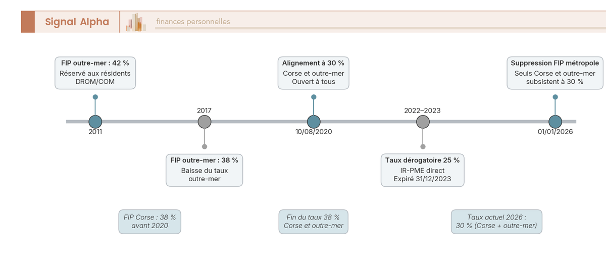 Frise chronologique du taux de reduction FIP de 2011 a 2026 : 42 %, 38 %, alignement a 30 % en 2020, suppression du FIP metropole en 2026.