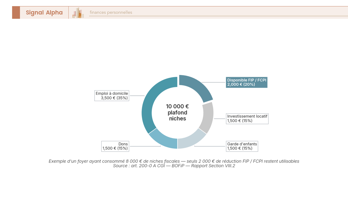 Diagramme en anneau du plafond des niches fiscales de 10 000 €, repartition entre reduction FIP, FCPI, emploi a domicile, dons et part disponible.