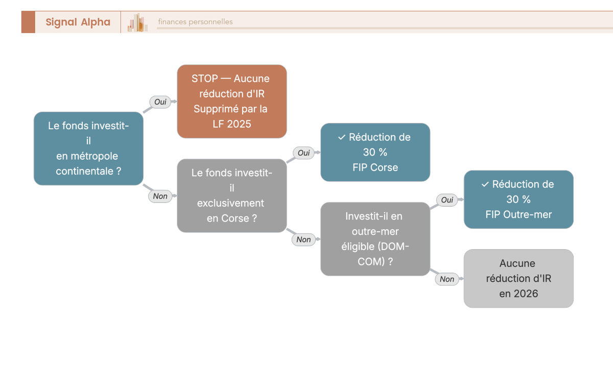 Arbre de decision : quel FIP defiscalise en 2026, trois noeuds oui/non menant a STOP metropole ou a une reduction de 30 % Corse ou outre-mer.