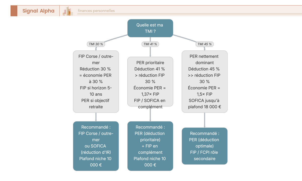 Arbre de decision reduction FIP/FCPI/SOFICA ou deduction PER selon la TMI, embranchement par tranche 30 %, 41 %, 45 %.