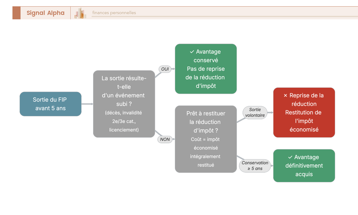 Arbre de decision sur une sortie de FIP avant 5 ans : evenement subi sans reprise vs motif ordinaire avec restitution de l'impot.