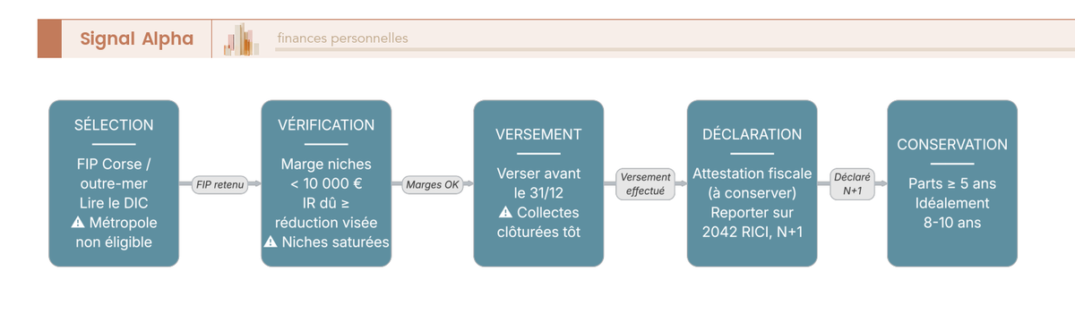 Diagramme de flux du parcours du souscripteur de FIP : selection Corse/outre-mer, DIC, versement avant 31/12, 2042 RICI, conservation 5 ans.