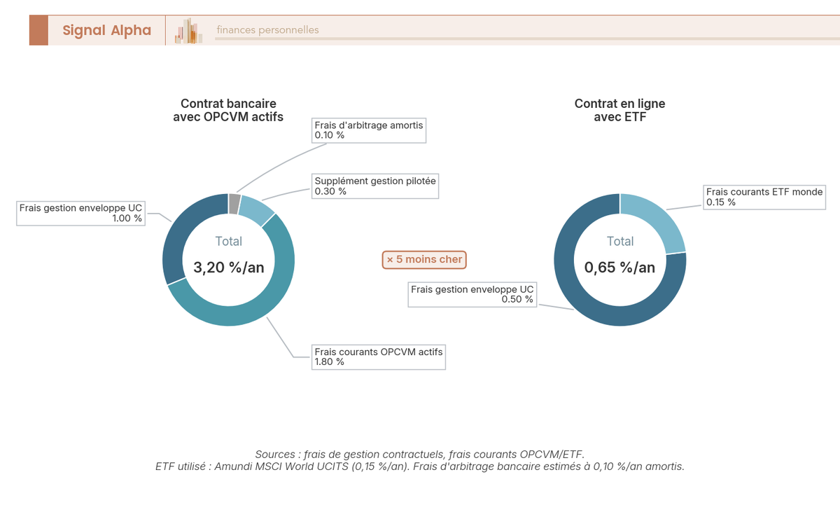 Diagramme en anneau comparant 2 contrats assurance-vie : contrat bancaire 3,20 % de frais totaux vs contrat en ligne 0,65 %, répartis en 4 couches.