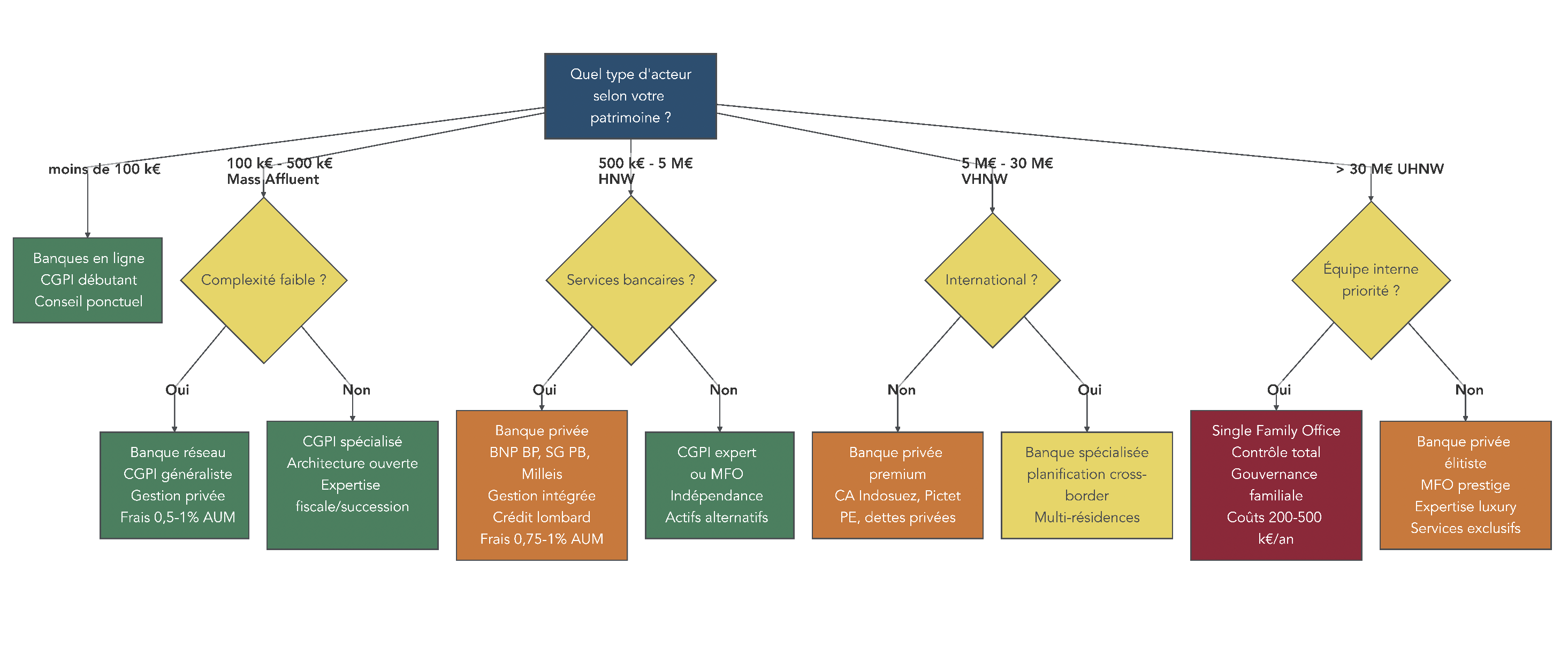 Arbre de décision orientant le lecteur selon son patrimoine financier, la complexité de sa situation et la dimension internationale vers l’acteur le plus adapté (banque privée, CGPI, MFO, SFO).