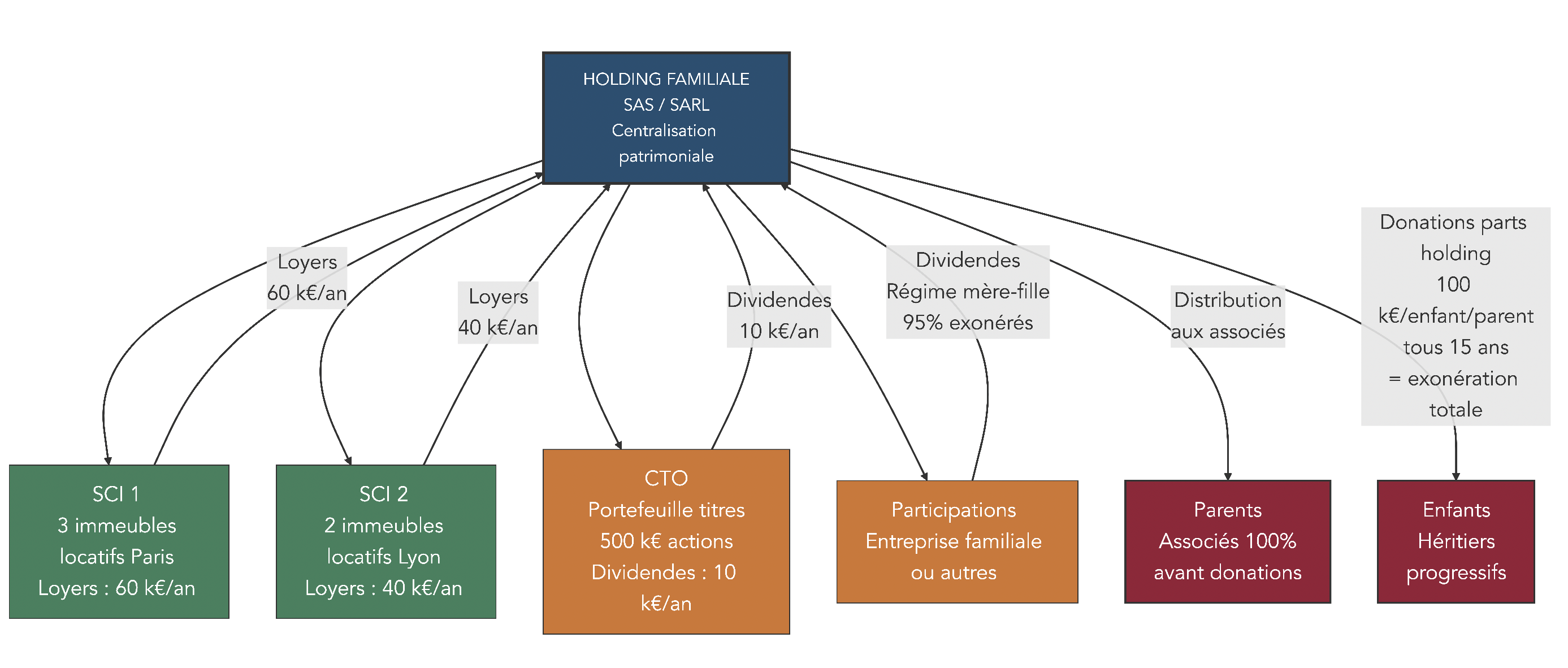 Organigramme montrant une holding familiale au sommet, détenant deux SCI et un portefeuille titres, avec les flux de loyers et dividendes qui remontent et les donations de parts vers les enfants.
