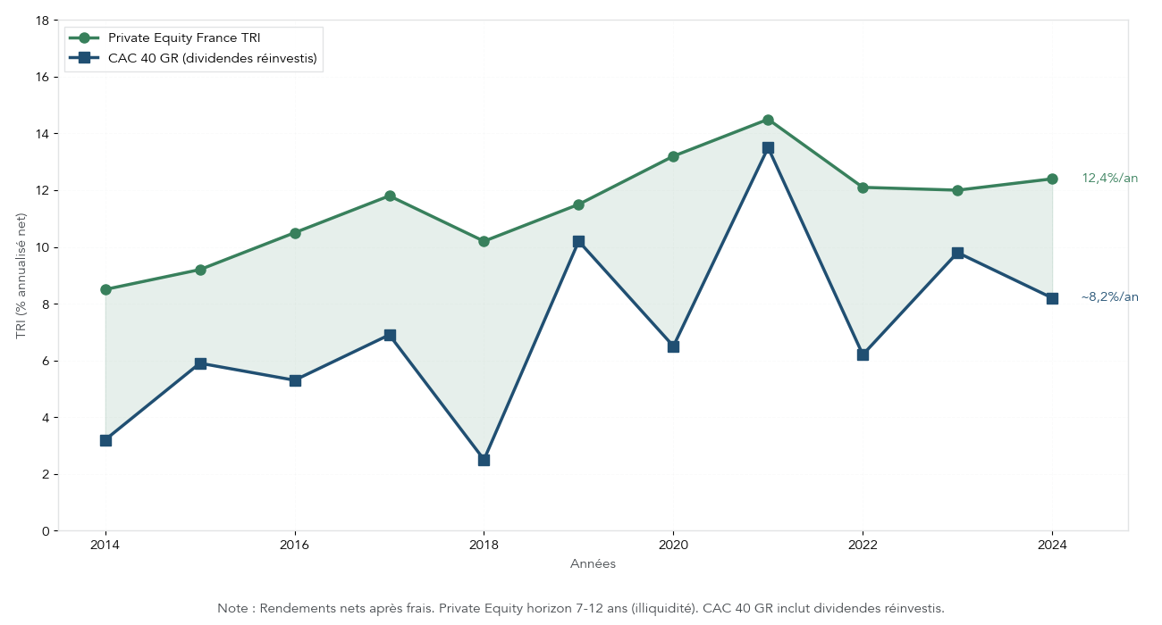Graphique comparant l’évolution annualisée du TRI du private equity français et du CAC 40 dividendes réinvestis entre 2014 et 2024.