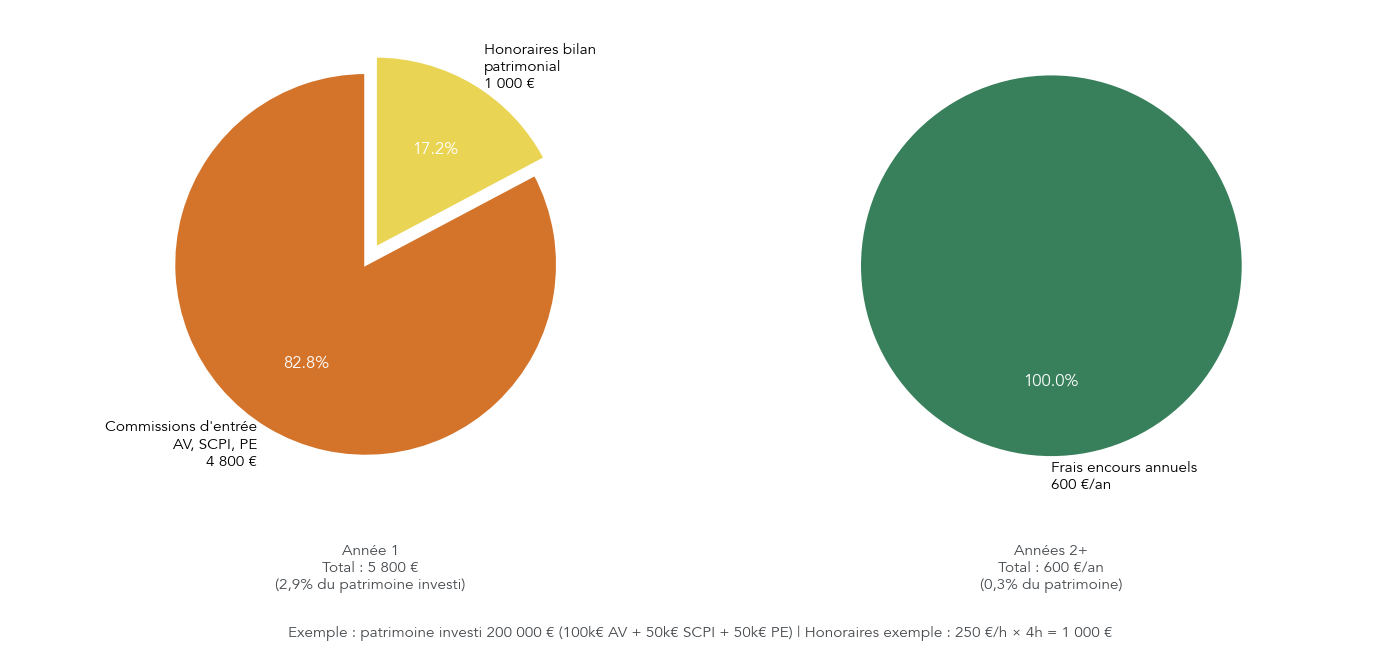 Diagramme circulaire comparant la part des honoraires et des rétrocessions dans la rémunération d’un CGPI la première année et les années suivantes.