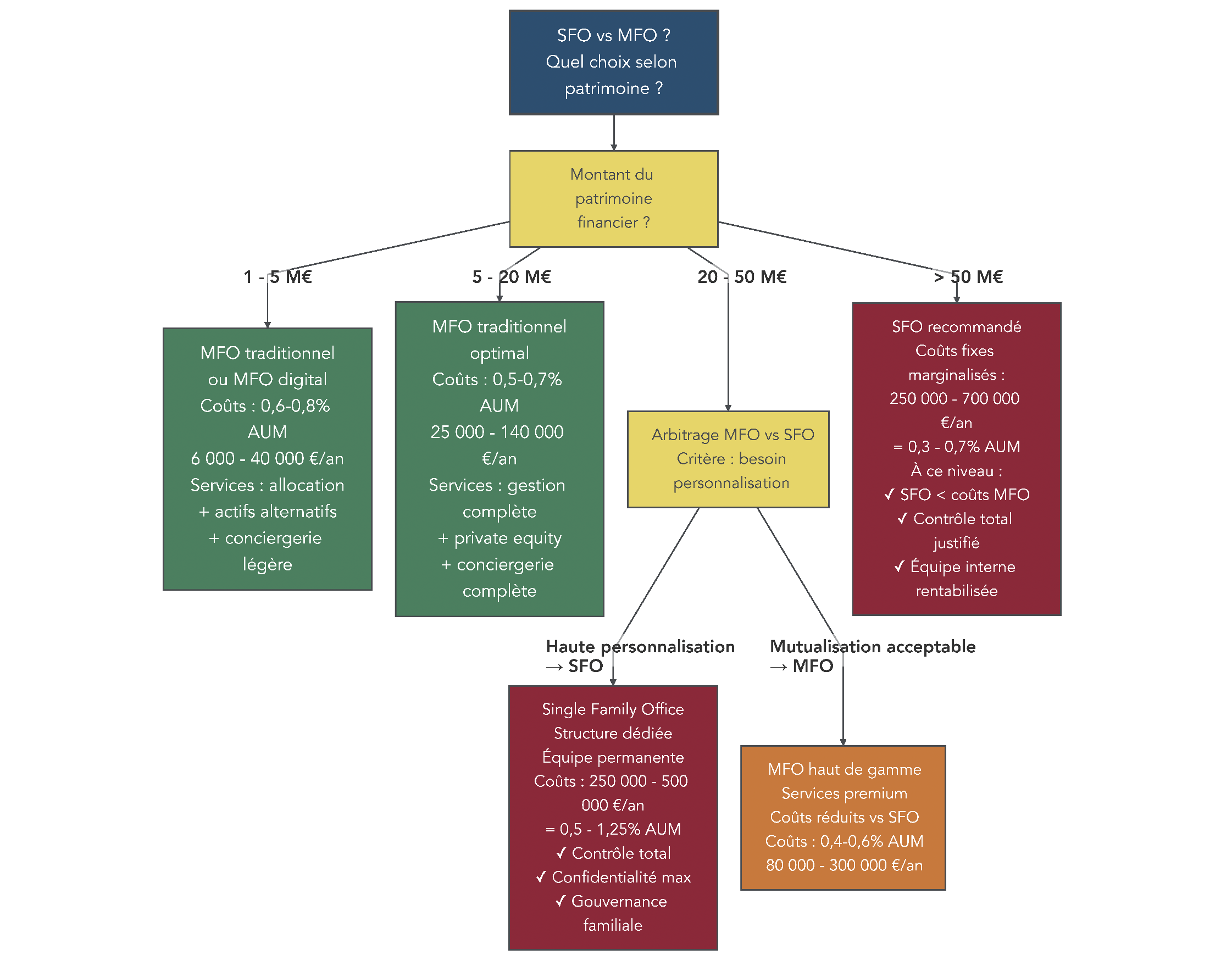 Organigramme comparant Single Family Office et Multi-Family Office selon le niveau de patrimoine, les coûts annuels, le degré de personnalisation et les services.