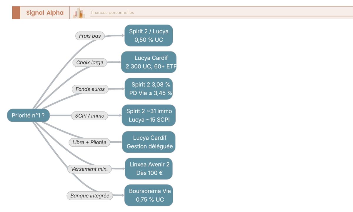 Arbre de décision orientant l'épargnant vers le contrat d'assurance-vie en gestion libre le plus adapté selon sa priorité : frais les plus bas (Linxea Spirit 2, Lucya Cardif à 0,50 %), choix d'ETF le plus large (Lucya Cardif ~60+ ETF), meilleur fonds euros (Spirit 2 à 3,08 %, PD Vie jusqu'à 3,45 %), accès SCPI (Spirit 2 avec 31 supports immobiliers) ou combinaison libre et pilotée (Lucya Cardif)