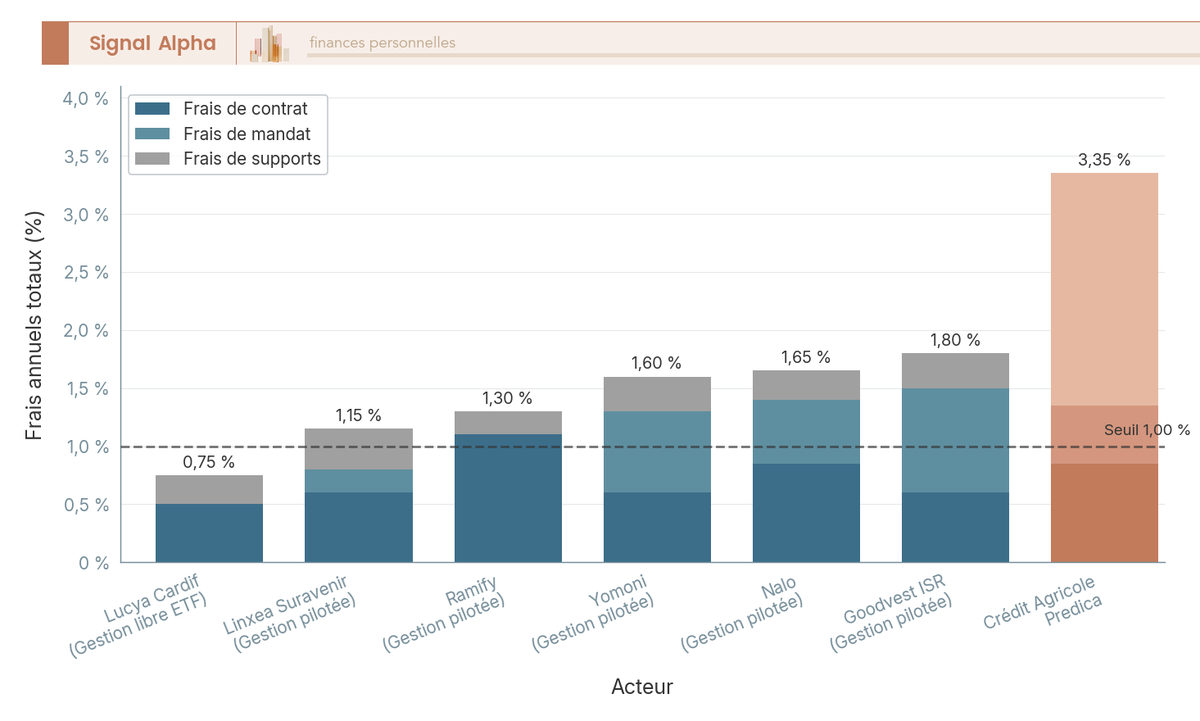 Diagramme à barres empilées comparant les frais totaux annuels pour 7 configurations : gestion libre ETF Lucya Cardif (0,75 %), Linxea gestion pilotée (1,00 à 1,30 %), Ramify (1,20 à 1,40 %), Yomoni (1,60 %), Nalo (1,65 %), Goodvest (1,80 %), Crédit Agricole Predica (3,35 %)