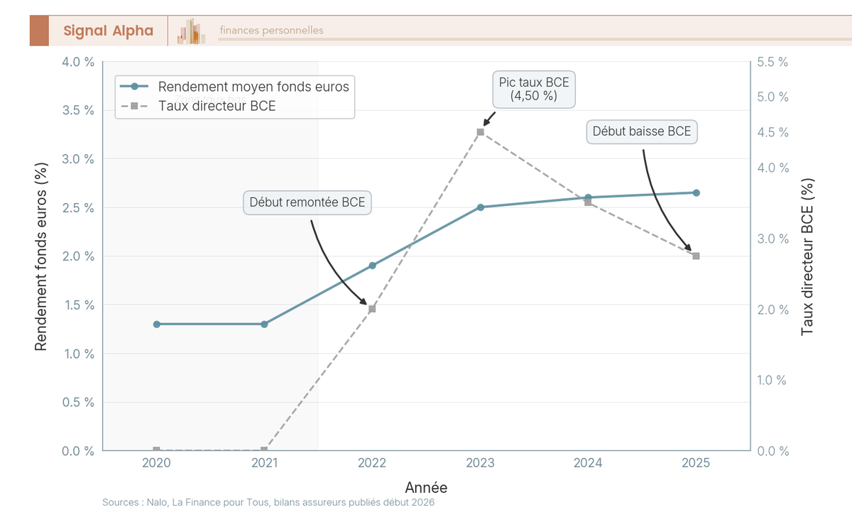 Graphique en double courbes montrant l'évolution du rendement moyen net des fonds euros de 2020 à 2025, de 1,30 % en 2020 à 2,65 % en 2025, en parallèle avec la hausse puis la baisse des taux directeurs BCE