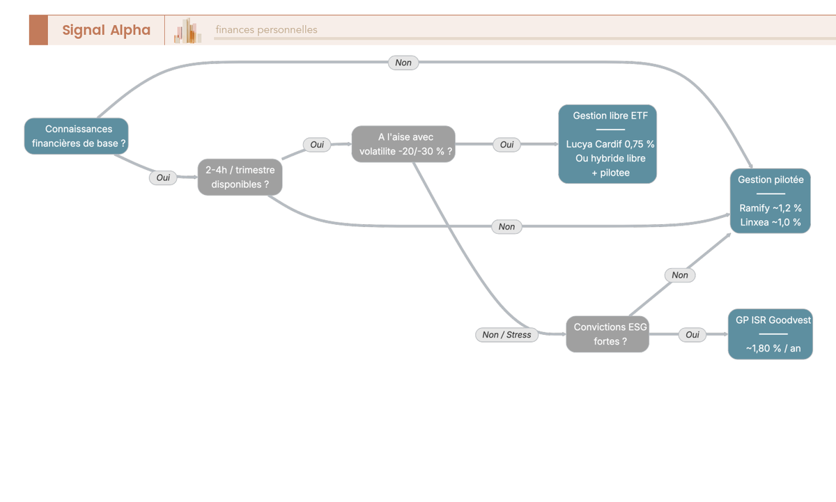 Arbre de décision à 6 questions permettant de choisir entre gestion libre ETF, gestion pilotée fintech (Yomoni, Nalo, Ramify), gestion pilotée ISR (Goodvest) ou solution hybride, selon les connaissances financières, le temps disponible, la tolérance à la volatilité, le comportement en période de baisse, les convictions ESG et le budget