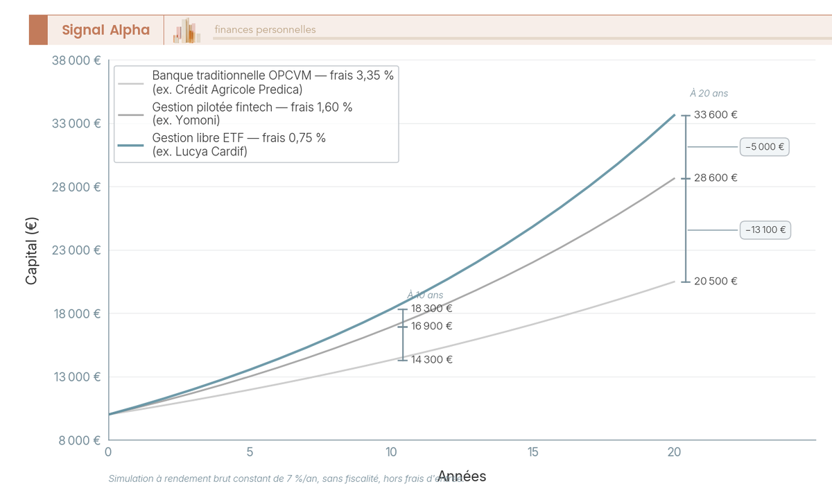 Graphique multi-courbes montrant l'évolution d'un capital de 10 000 € sur 20 ans à 7 % de rendement brut annuel selon trois niveaux de frais : gestion libre ETF (0,75 %, 33 600 €), gestion pilotée fintech (1,60 %, 28 700 €), banque traditionnelle OPCVM (3,35 %, 20 400 €)